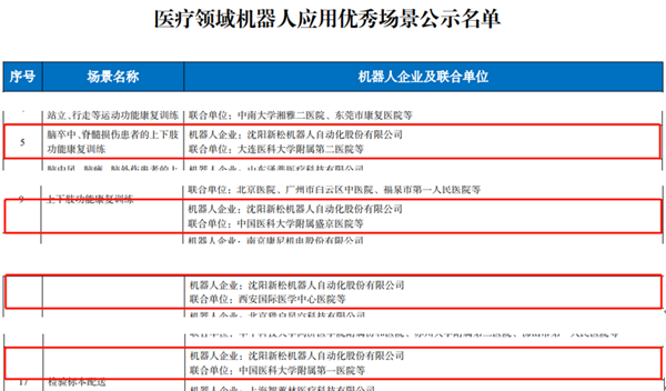 工信部名單公布：新松多個醫(yī)療領(lǐng)域機(jī)器人應(yīng)用優(yōu)秀場景入選！
